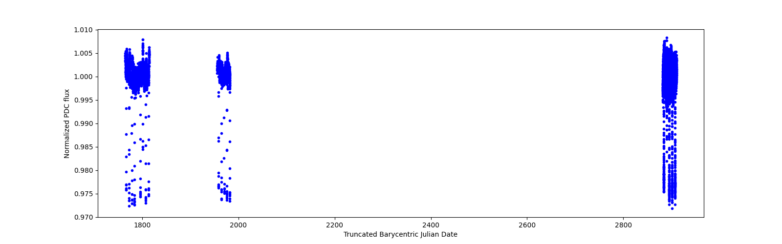 Timeseries plot
