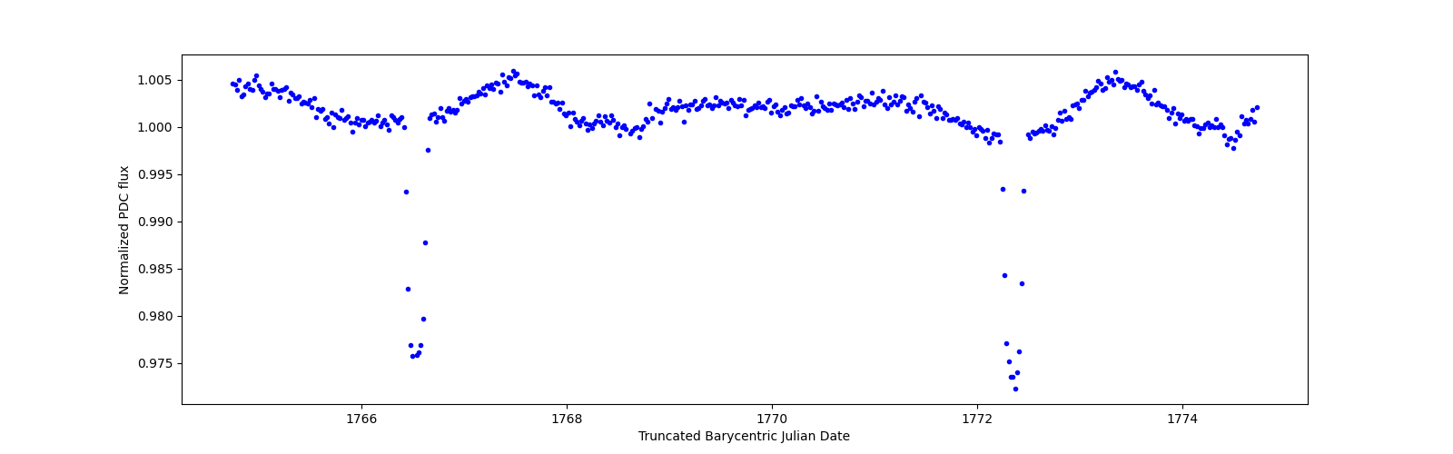 Zoomed-in timeseries plot