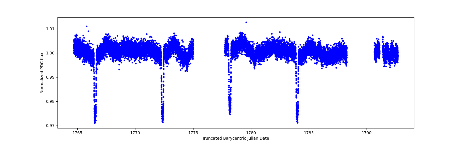 Zoomed-in timeseries plot