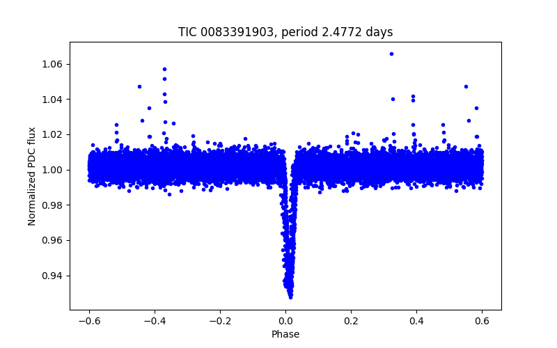 Phase plot