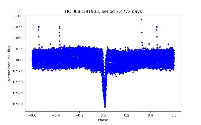 Phase plot