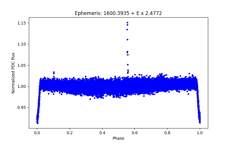 Phase plot