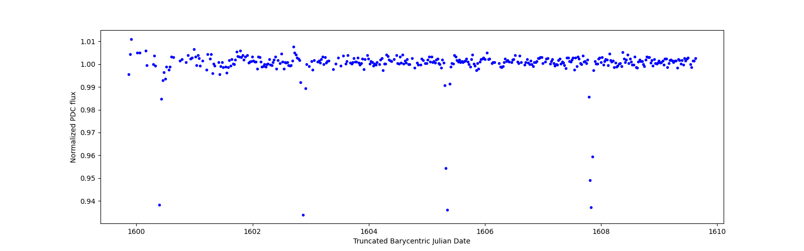 Zoomed-in timeseries plot