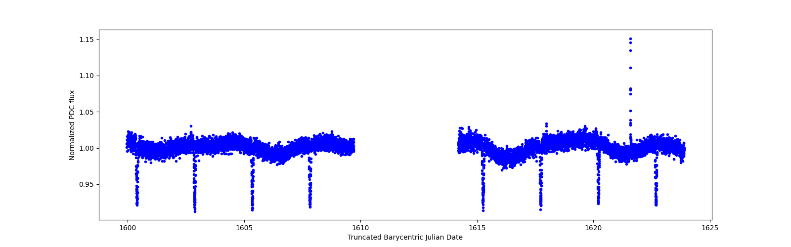 Timeseries plot