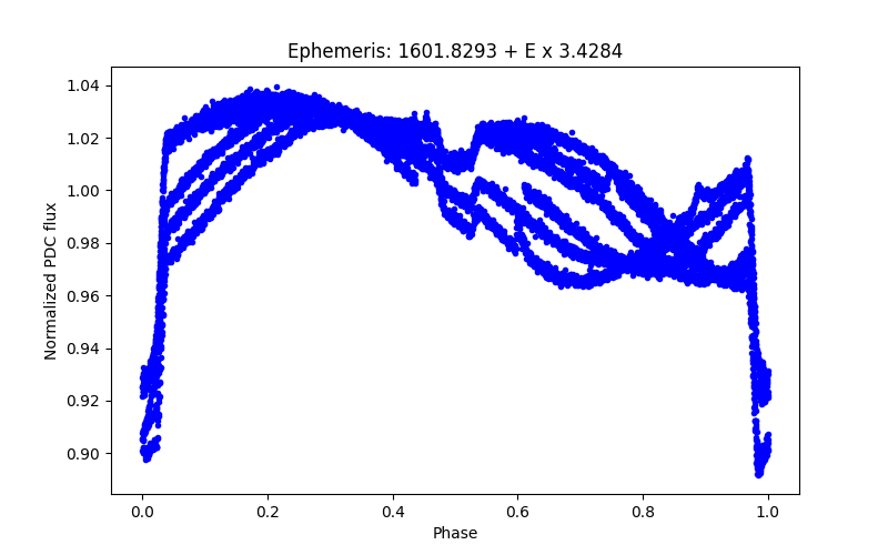 Phase plot