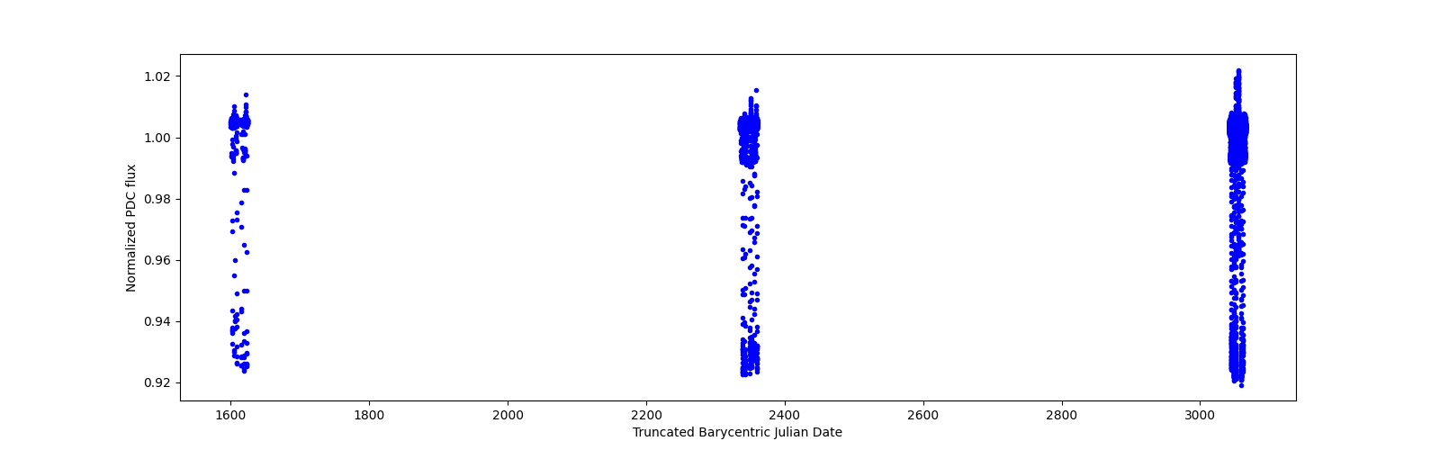 Timeseries plot