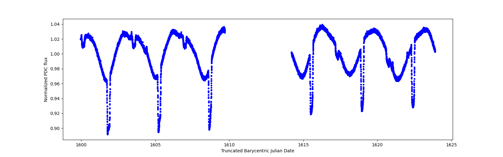 Timeseries plot