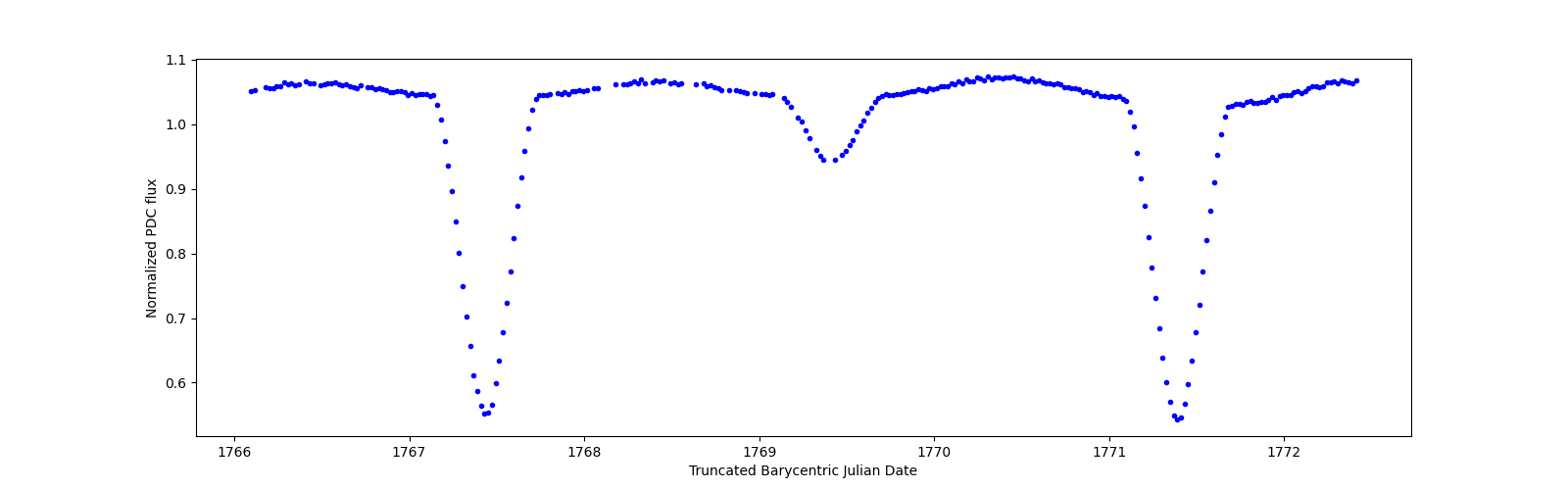 Zoomed-in timeseries plot