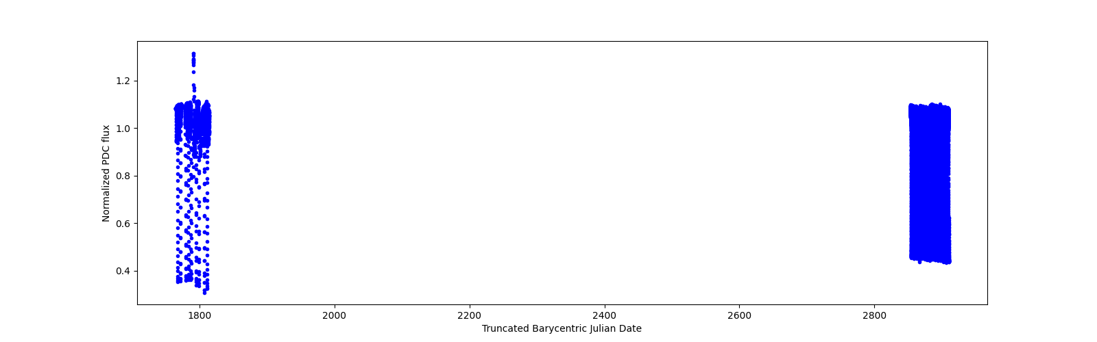 Timeseries plot