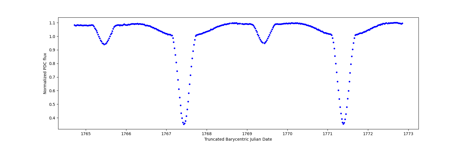 Zoomed-in timeseries plot
