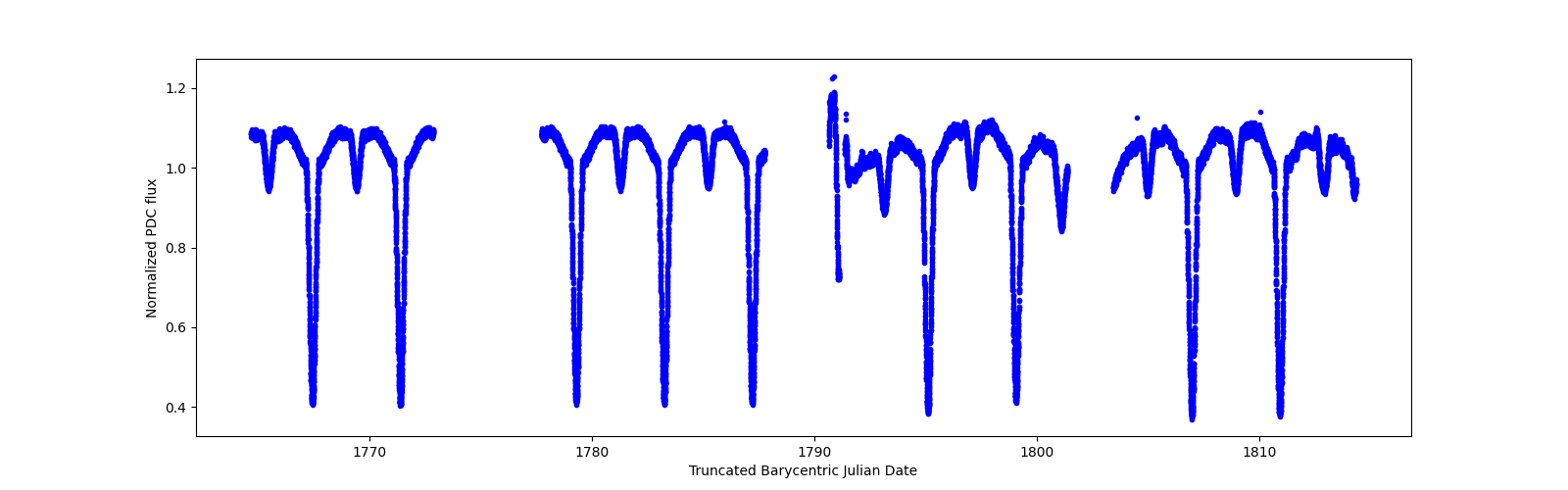 Timeseries plot