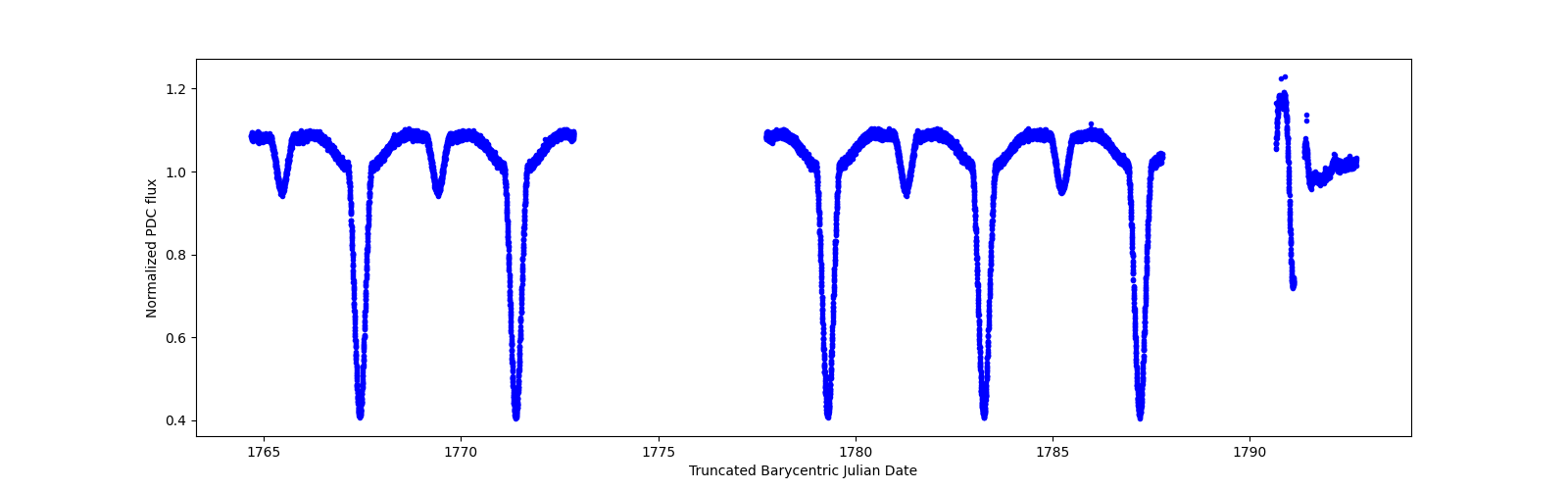 Zoomed-in timeseries plot