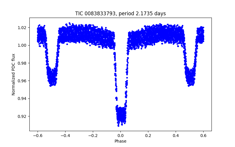 Phase plot