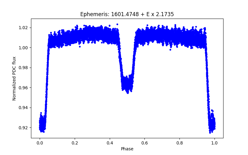 Phase plot