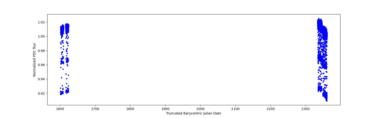 Timeseries plot