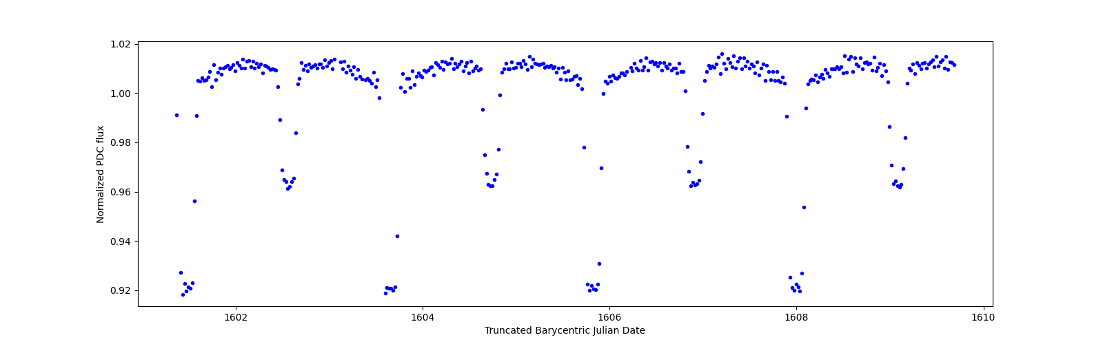Zoomed-in timeseries plot