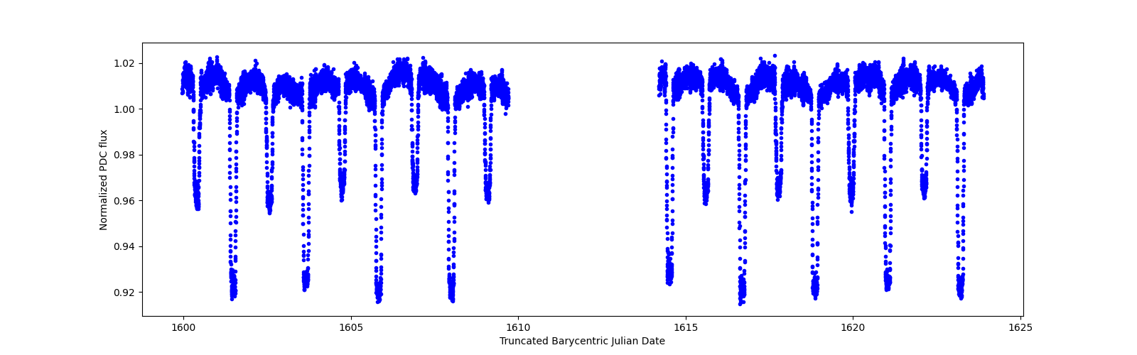 Timeseries plot