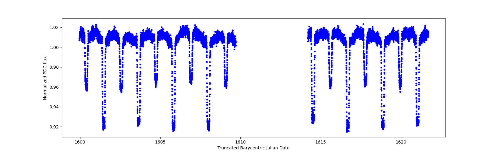 Zoomed-in timeseries plot