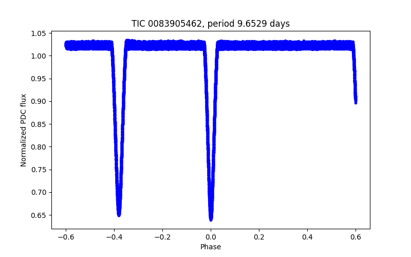 Phase plot
