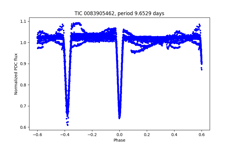 Phase plot