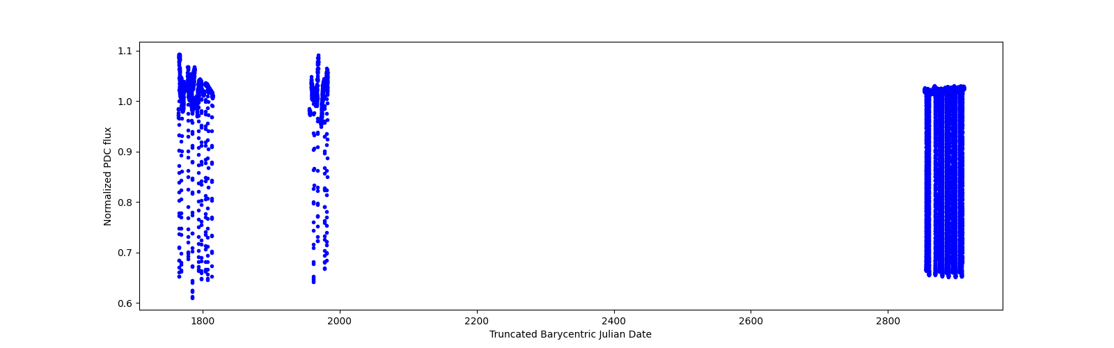 Timeseries plot