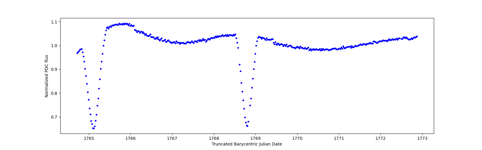 Zoomed-in timeseries plot