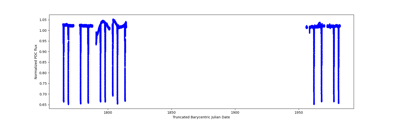 Timeseries plot