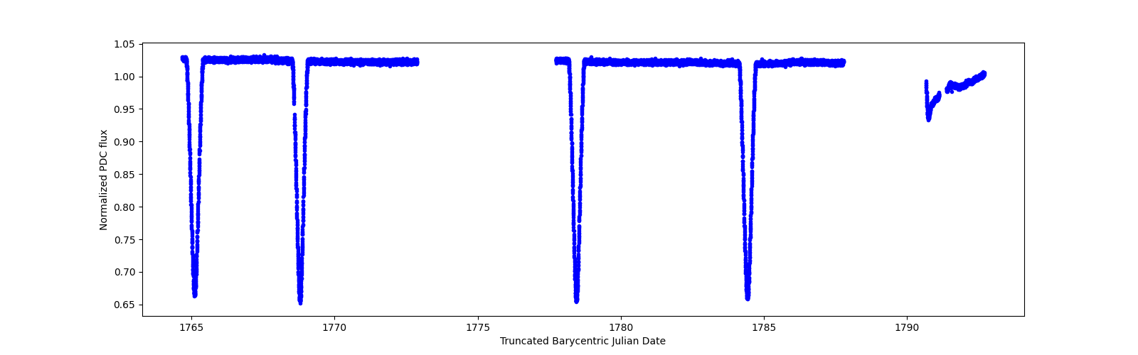 Zoomed-in timeseries plot