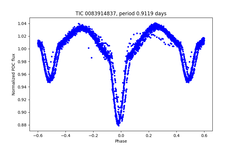 Phase plot