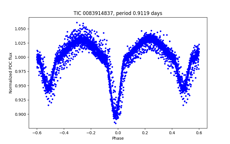 Phase plot