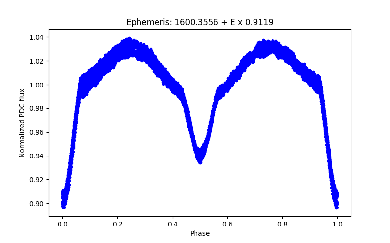 Phase plot