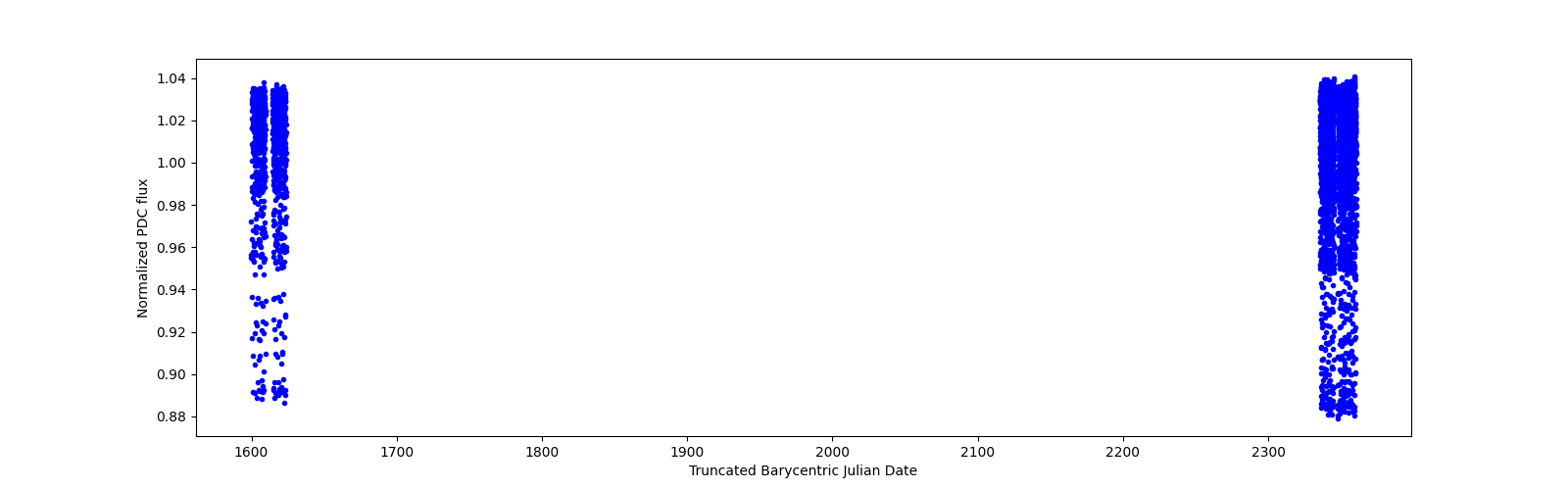 Timeseries plot