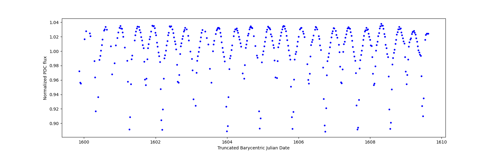 Zoomed-in timeseries plot