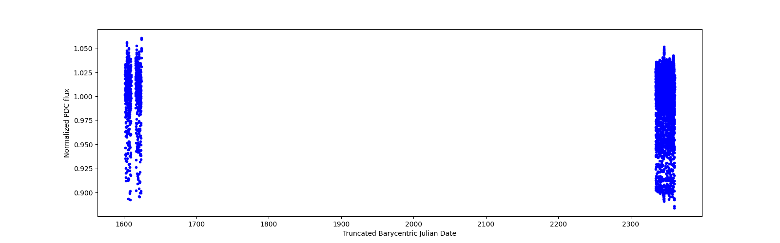 Timeseries plot