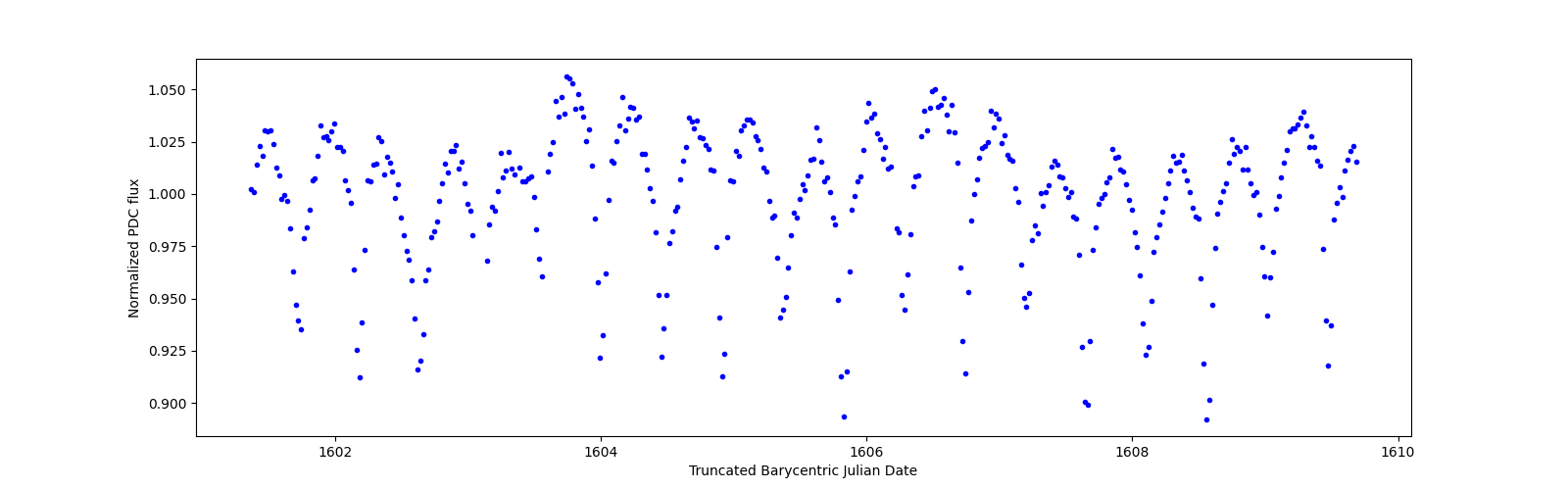 Zoomed-in timeseries plot