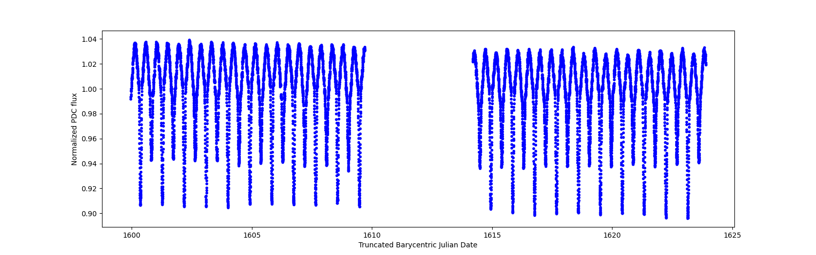 Timeseries plot