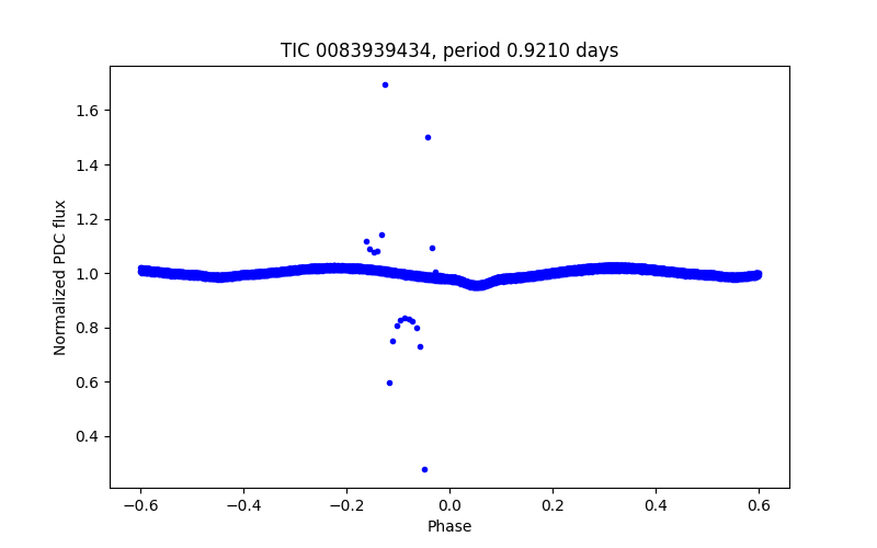 Phase plot