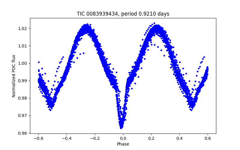 Phase plot