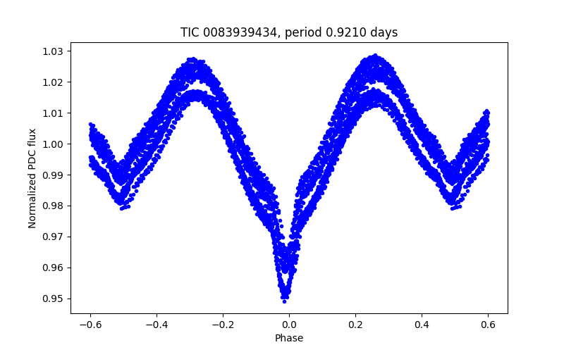 Phase plot