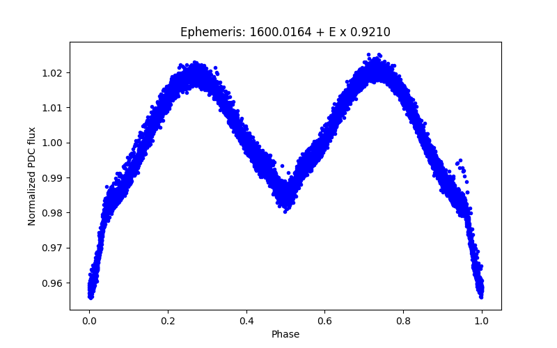 Phase plot