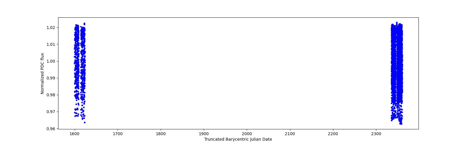Timeseries plot