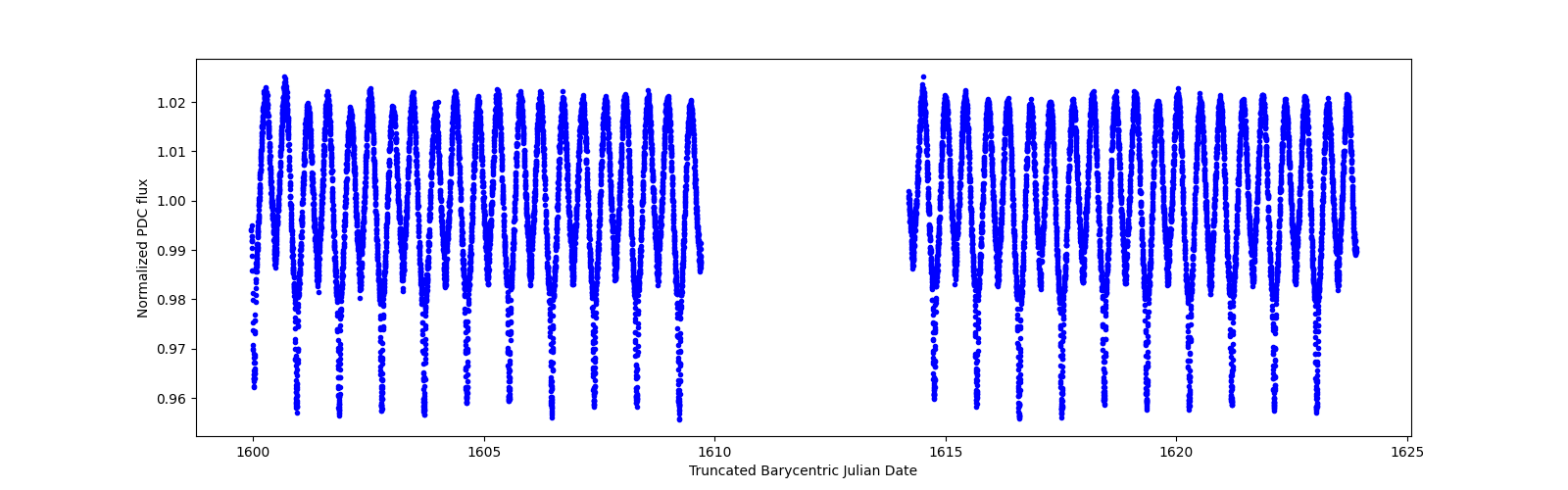 Timeseries plot