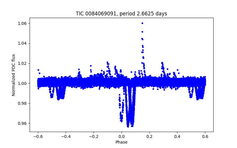 Phase plot