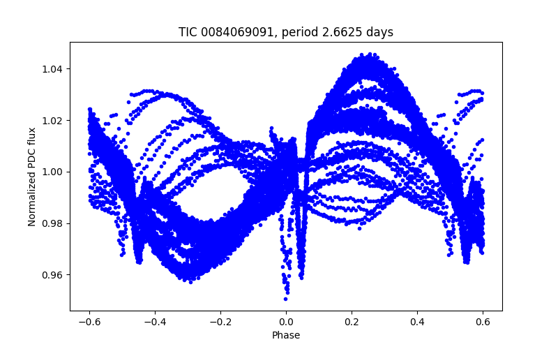 Phase plot