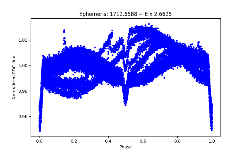 Phase plot