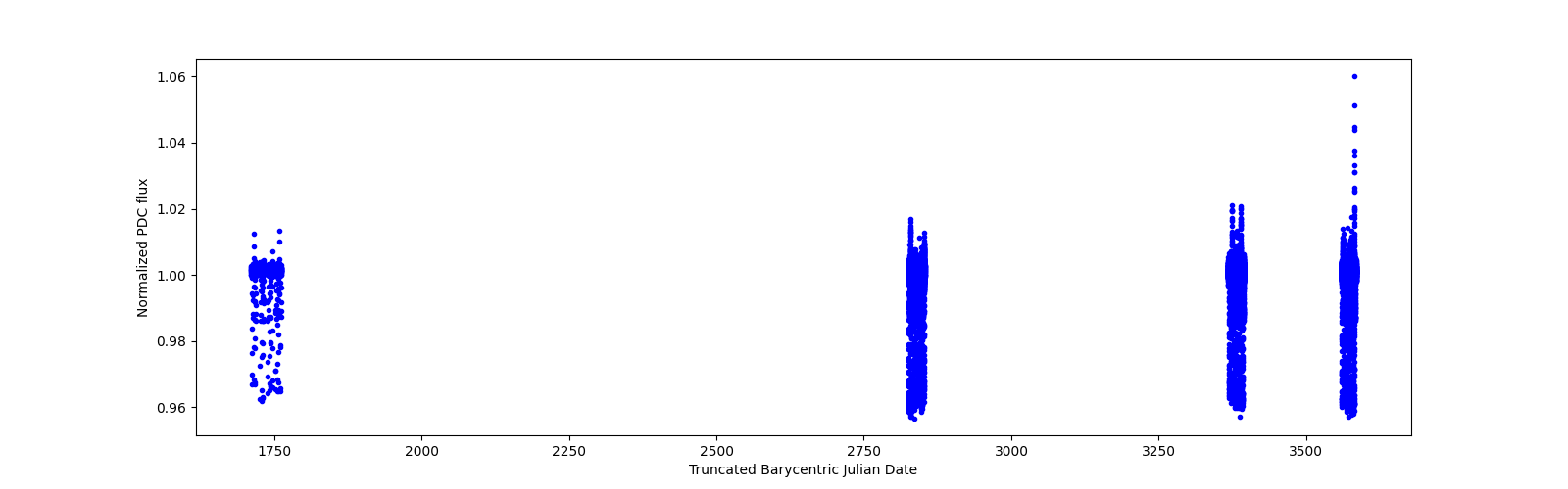 Timeseries plot