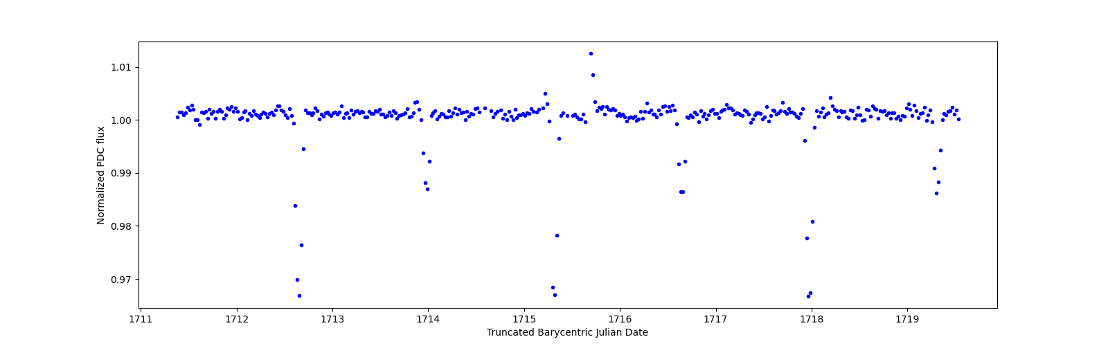 Zoomed-in timeseries plot