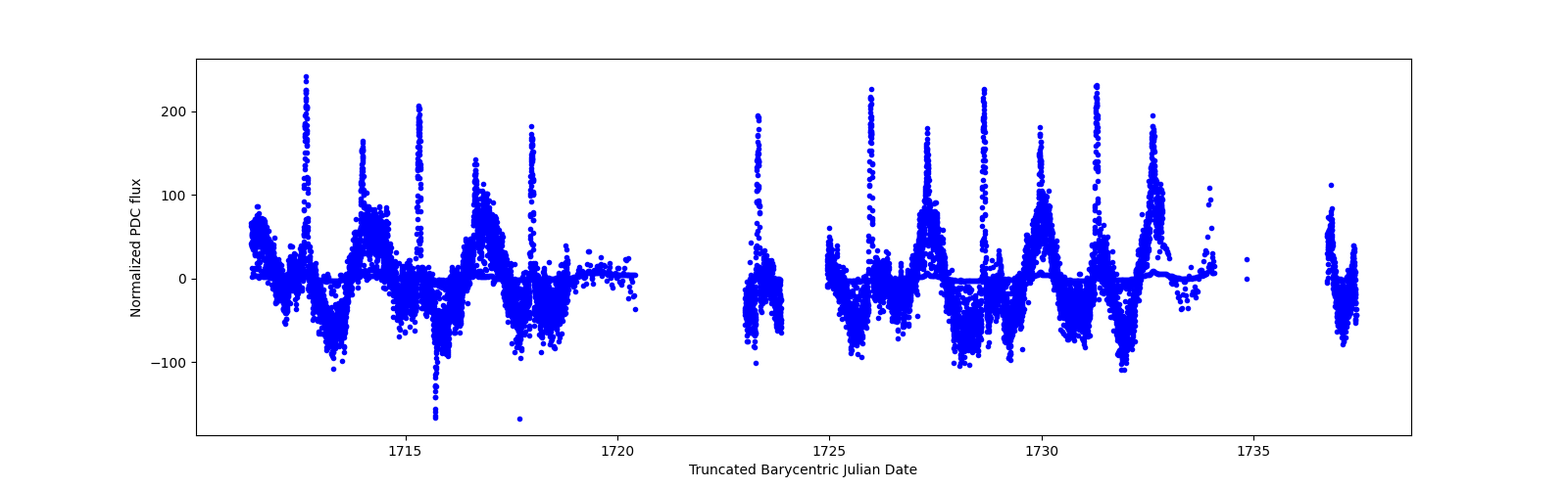 Timeseries plot