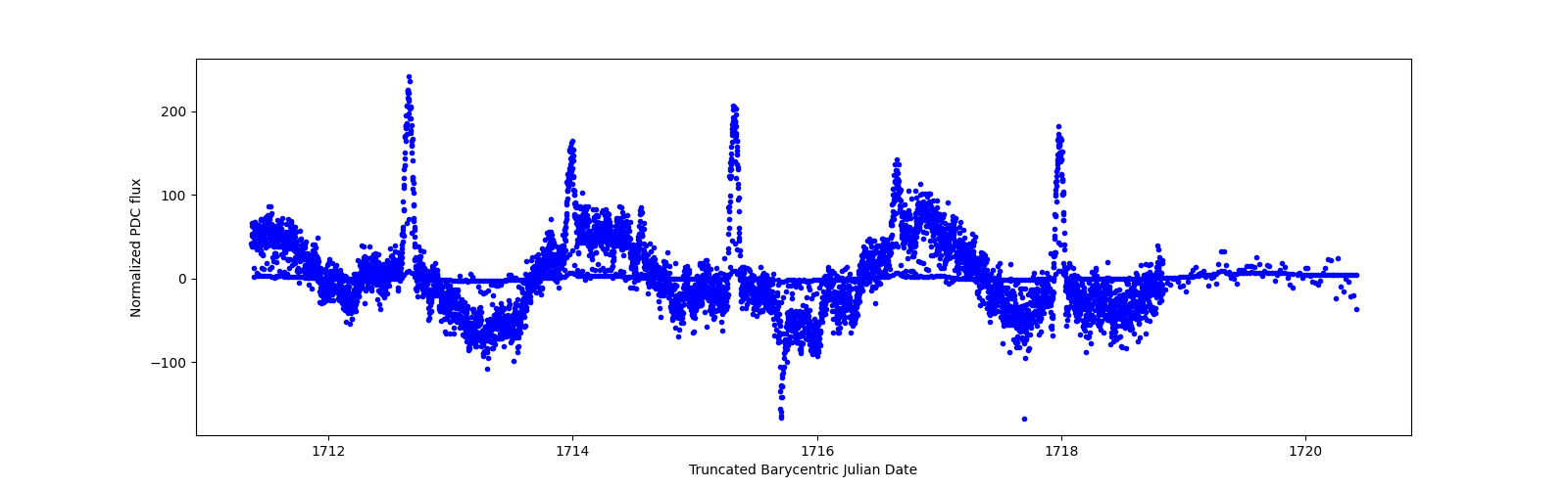 Zoomed-in timeseries plot