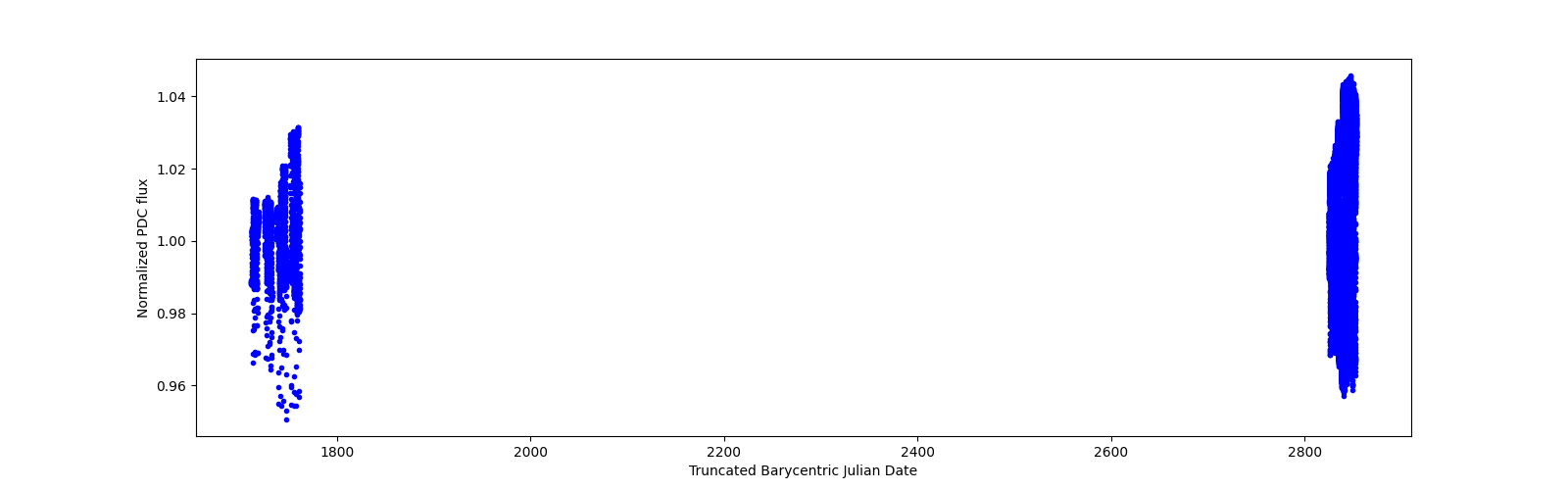 Timeseries plot